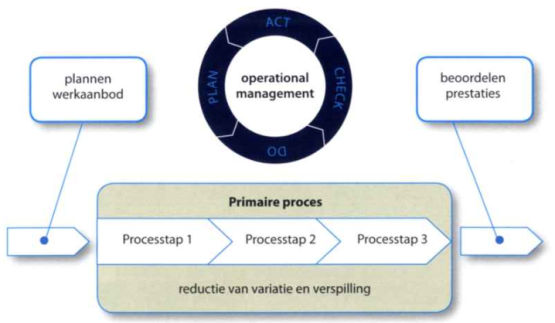 operational management lean assen proces